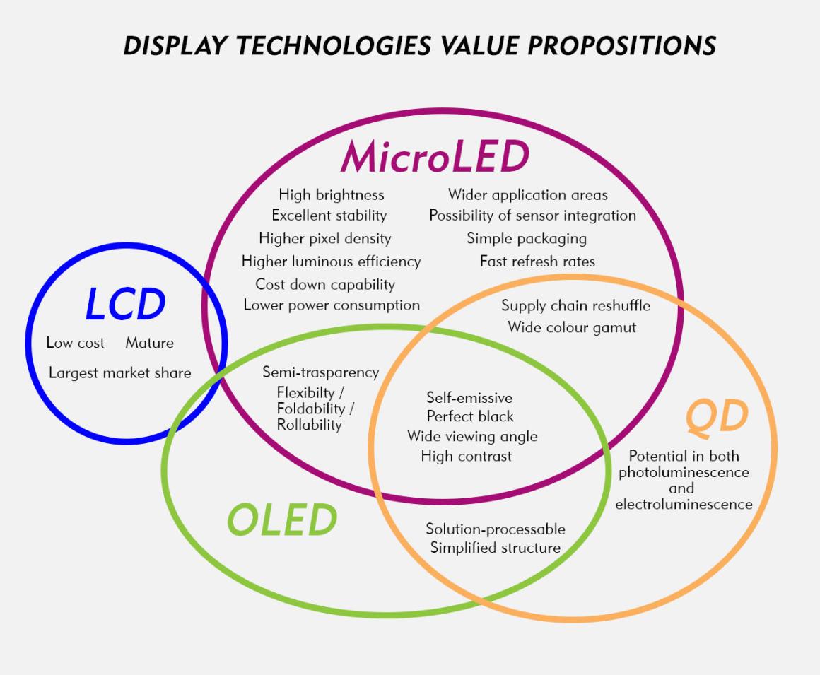 Overview of benefits of LCD, OLED, MicroLED and Quantum Dot Display Technologies