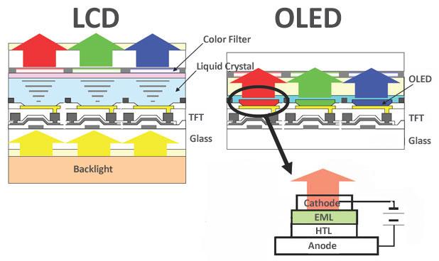LCD-TFT vs AMOLED display structure
