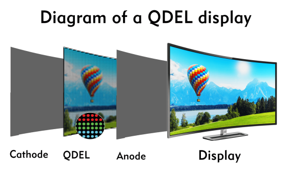 What is a QDEL display?
