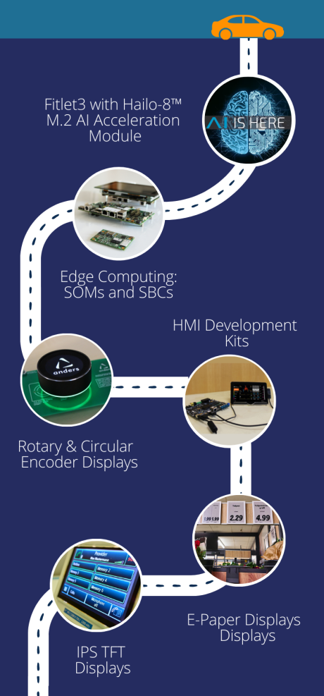 Infographic showing products available at the Anders Roadshow