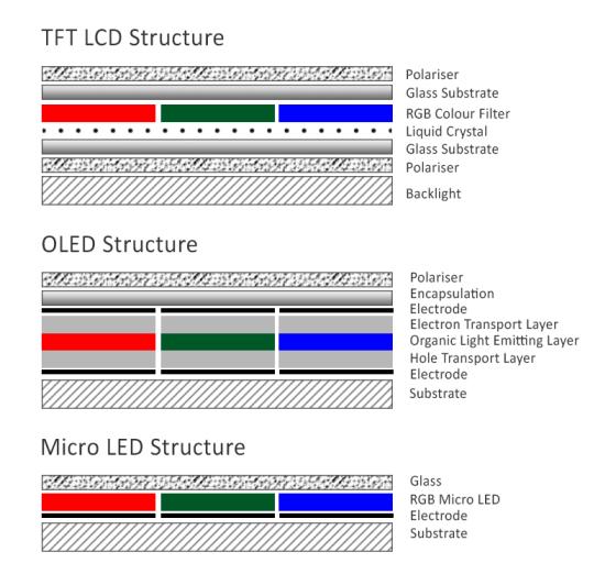comparison of TFT, OLED and Micro LED display technologies structures
