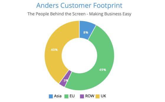 The changing customer footprint at Anders