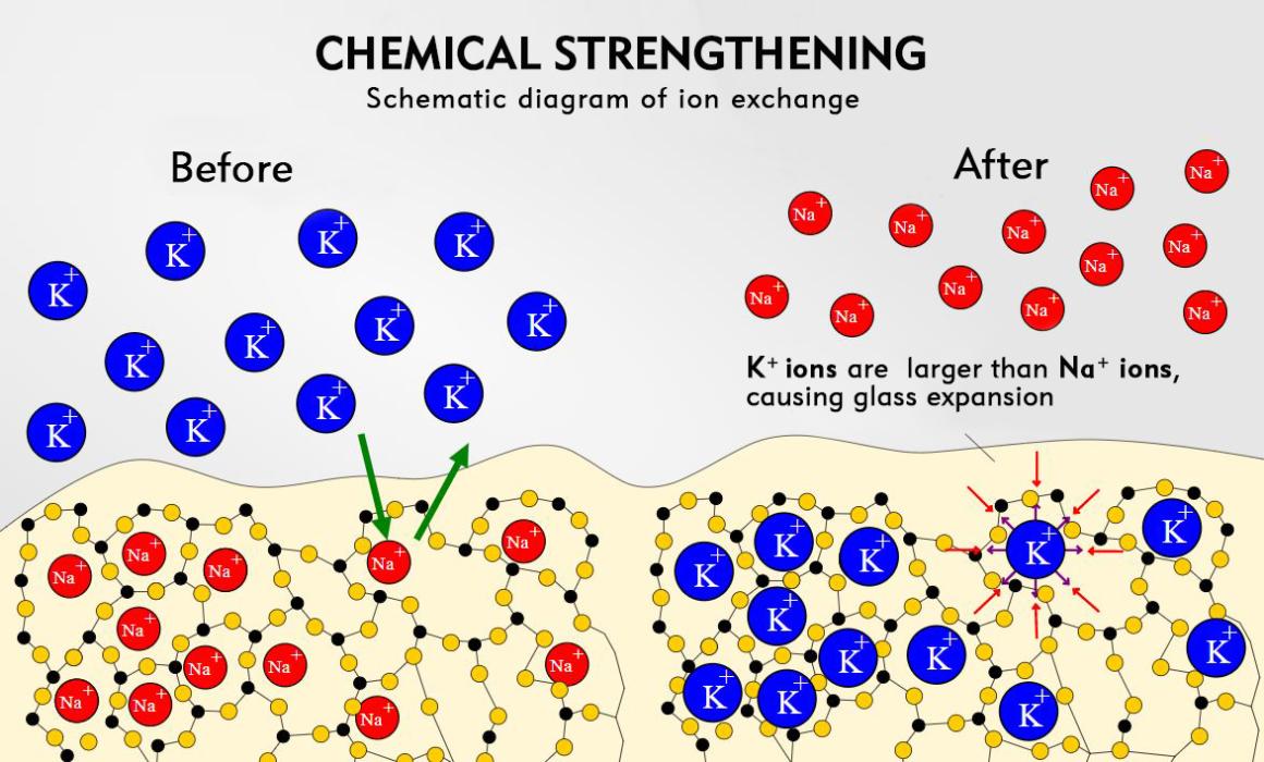 chemical tempering diagram