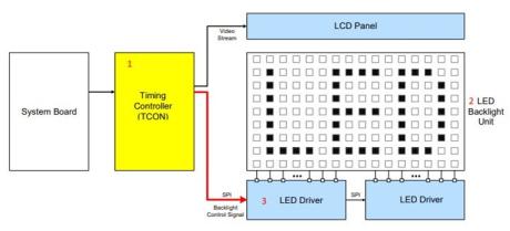 Local Dimming with Mini-LED: Superior colour and power efficiency