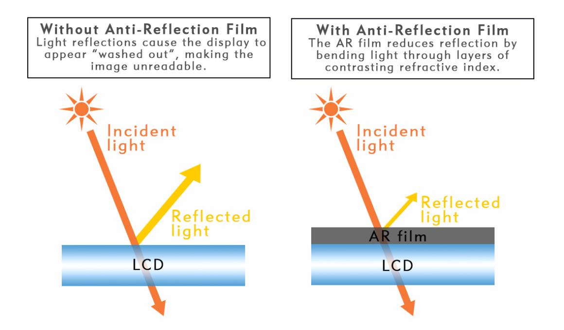 difference between a glass with and without anti-reflection film