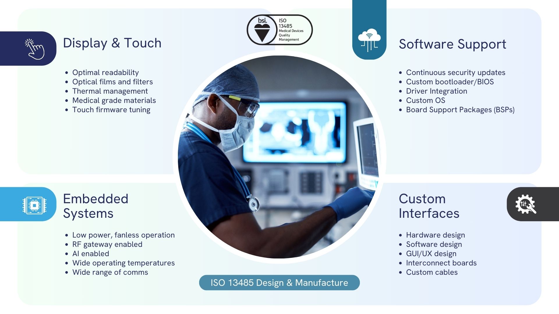 Medical professional diagram showing display and embedded solutions