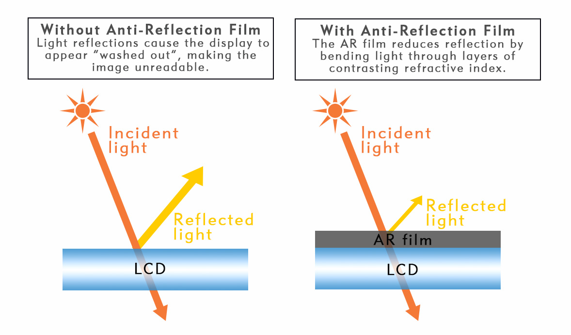 showing difference of LCD display with and without anti reflective film