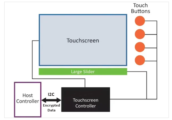 Secure, High-Performance Displays for Payment Terminals | Anders ...