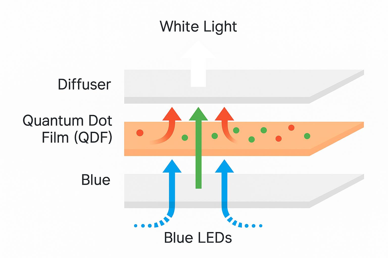 Quantum Dot Film Stack