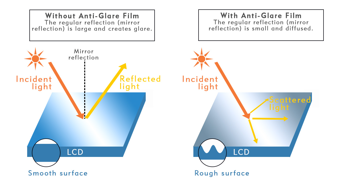 showing difference of LCD display with and without anti glare film